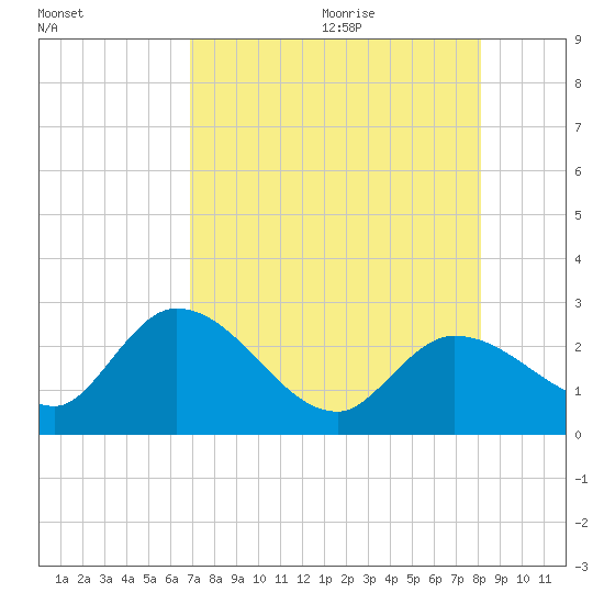 Little Spanish Key tide chart for Thursday, August 4, 2022