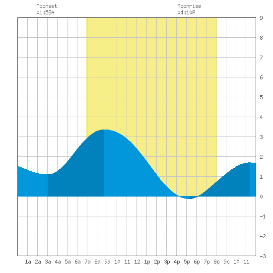 Little Spanish Key tide chart for Sunday, August 7, 2022