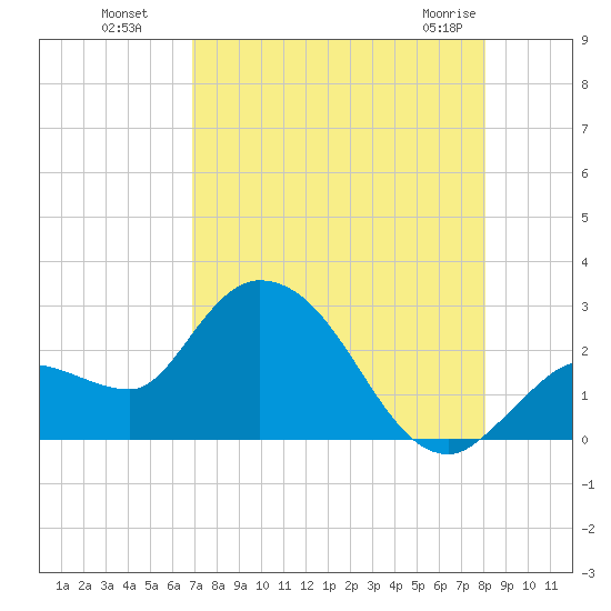 Little Spanish Key tide chart for Monday, August 8, 2022