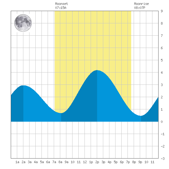 Little Spanish Key tide chart for Saturday, September 10, 2022