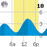 Little Spanish Key tide chart for Saturday, September 10, 2022
