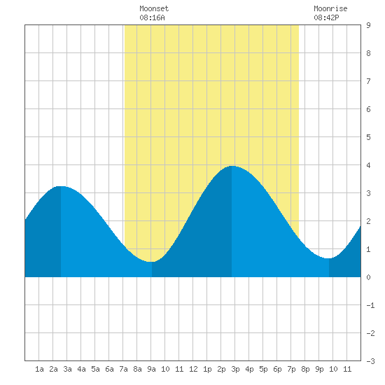 Little Spanish Key tide chart for Sunday, September 11, 2022