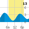 Little Spanish Key tide chart for Tuesday, September 13, 2022
