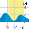 Little Spanish Key tide chart for Wednesday, September 14, 2022