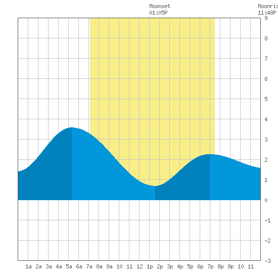 Little Spanish Key tide chart for Friday, September 16, 2022