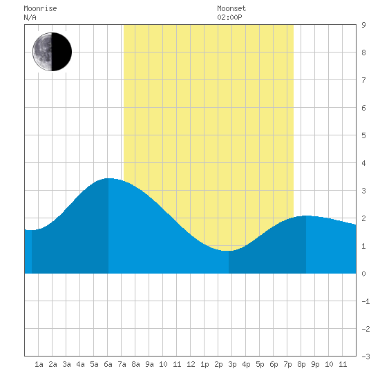 Little Spanish Key tide chart for Saturday, September 17, 2022