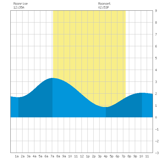 Little Spanish Key tide chart for Sunday, September 18, 2022