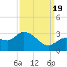 Little Spanish Key tide chart for Monday, September 19, 2022