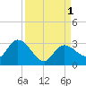 Little Spanish Key tide chart for Thursday, September 1, 2022