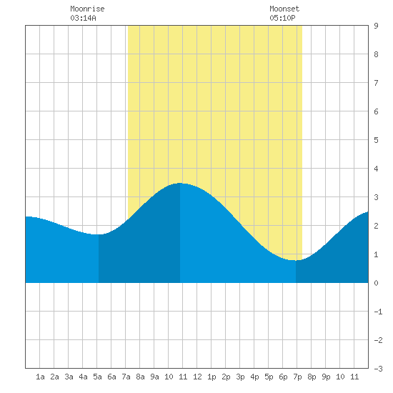 Little Spanish Key tide chart for Wednesday, September 21, 2022