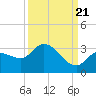 Little Spanish Key tide chart for Wednesday, September 21, 2022