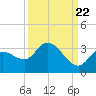 Little Spanish Key tide chart for Thursday, September 22, 2022
