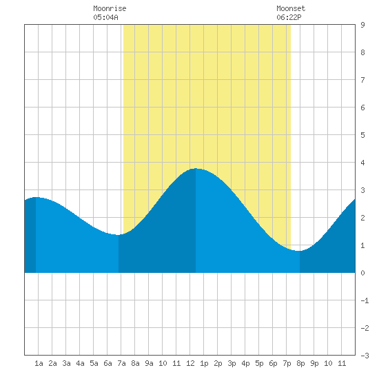Little Spanish Key tide chart for Friday, September 23, 2022
