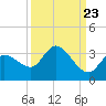 Little Spanish Key tide chart for Friday, September 23, 2022