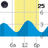 Little Spanish Key tide chart for Sunday, September 25, 2022