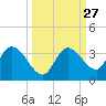 Little Spanish Key tide chart for Tuesday, September 27, 2022