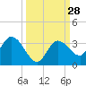 Little Spanish Key tide chart for Wednesday, September 28, 2022