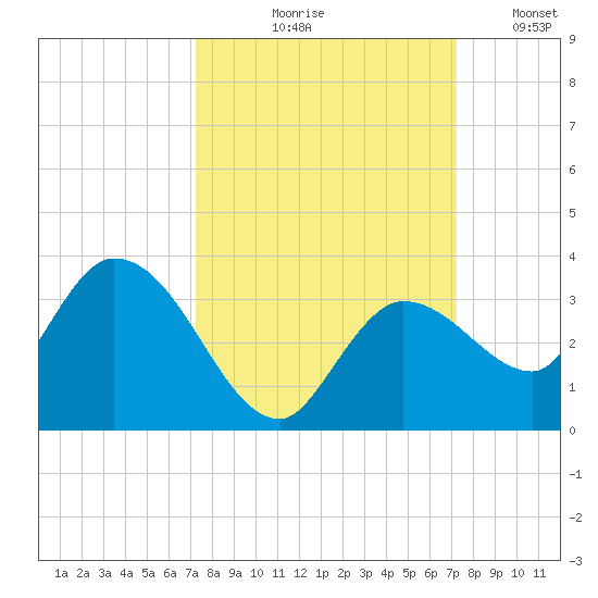 Little Spanish Key tide chart for Thursday, September 29, 2022