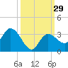 Little Spanish Key tide chart for Thursday, September 29, 2022
