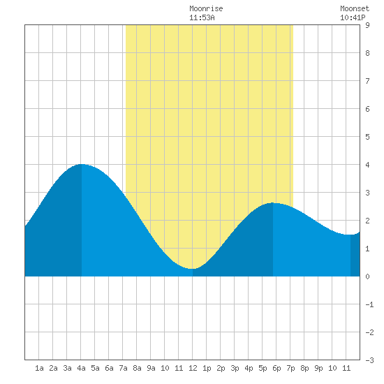 Little Spanish Key tide chart for Friday, September 30, 2022