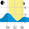 Little Spanish Key tide chart for Saturday, September 3, 2022