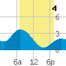 Little Spanish Key tide chart for Sunday, September 4, 2022