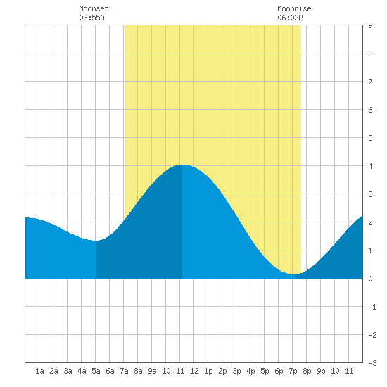 Little Spanish Key tide chart for Wednesday, September 7, 2022