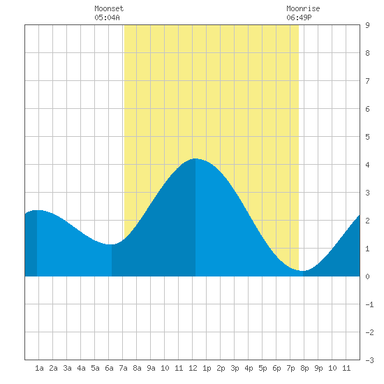 Little Spanish Key tide chart for Thursday, September 8, 2022