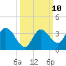 Little Spanish Key tide chart for Monday, October 10, 2022