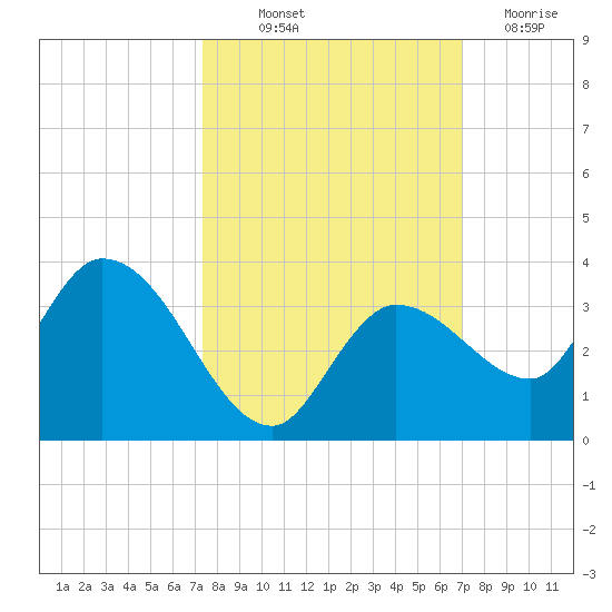 Little Spanish Key tide chart for Wednesday, October 12, 2022