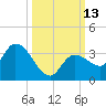 Little Spanish Key tide chart for Thursday, October 13, 2022