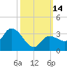 Little Spanish Key tide chart for Friday, October 14, 2022