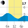 Little Spanish Key tide chart for Monday, October 17, 2022