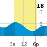 Little Spanish Key tide chart for Tuesday, October 18, 2022