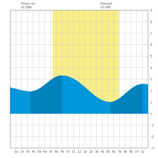 Little Spanish Key tide chart for Wednesday, October 19, 2022