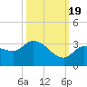 Little Spanish Key tide chart for Wednesday, October 19, 2022