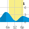 Little Spanish Key tide chart for Saturday, October 1, 2022