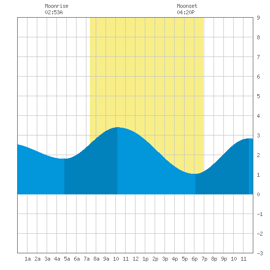 Little Spanish Key tide chart for Thursday, October 20, 2022