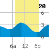 Little Spanish Key tide chart for Thursday, October 20, 2022