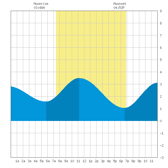 Little Spanish Key tide chart for Friday, October 21, 2022