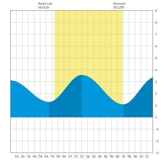 Little Spanish Key tide chart for Saturday, October 22, 2022