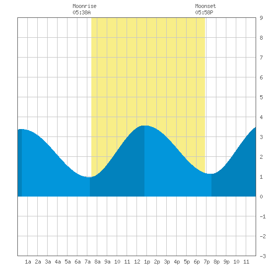 Little Spanish Key tide chart for Sunday, October 23, 2022
