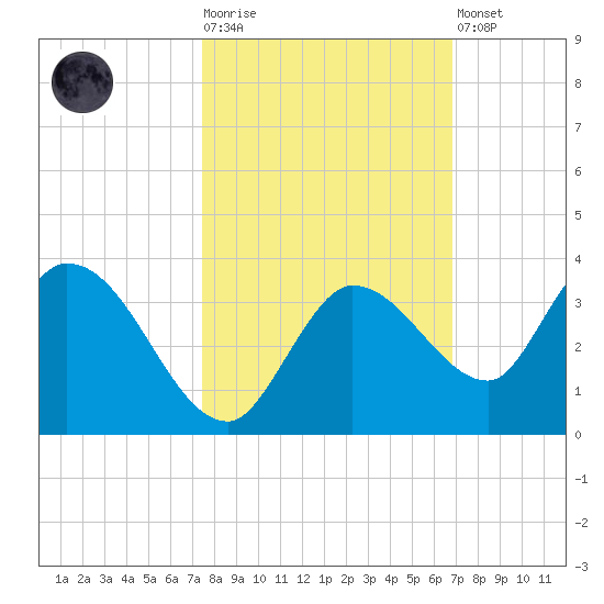 Little Spanish Key tide chart for Tuesday, October 25, 2022