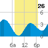 Little Spanish Key tide chart for Wednesday, October 26, 2022