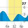 Little Spanish Key tide chart for Thursday, October 27, 2022