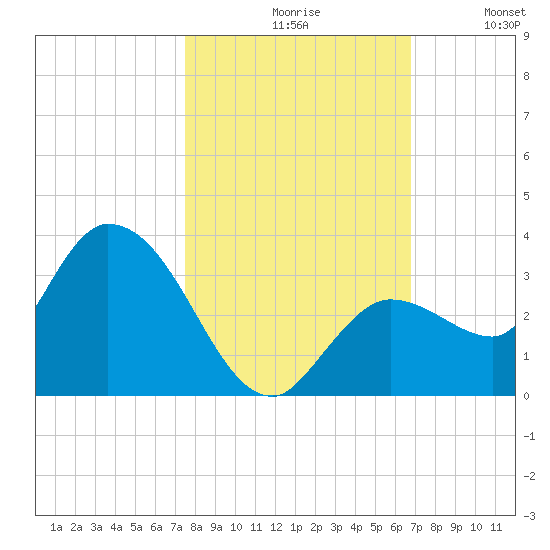 Little Spanish Key tide chart for Saturday, October 29, 2022