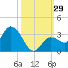 Little Spanish Key tide chart for Saturday, October 29, 2022