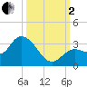 Little Spanish Key tide chart for Sunday, October 2, 2022
