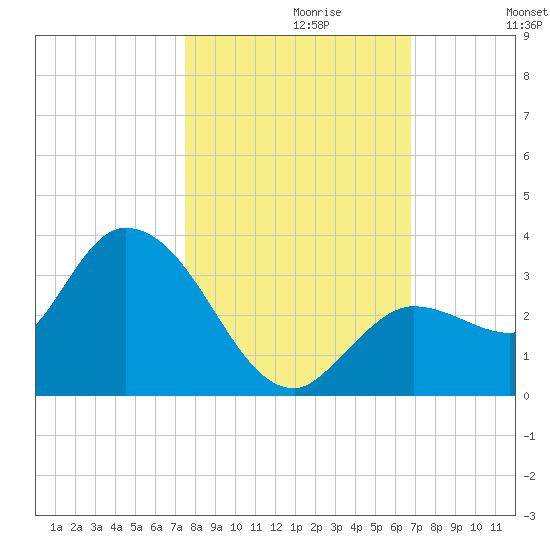 Little Spanish Key tide chart for Sunday, October 30, 2022