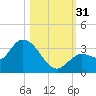 Little Spanish Key tide chart for Monday, October 31, 2022